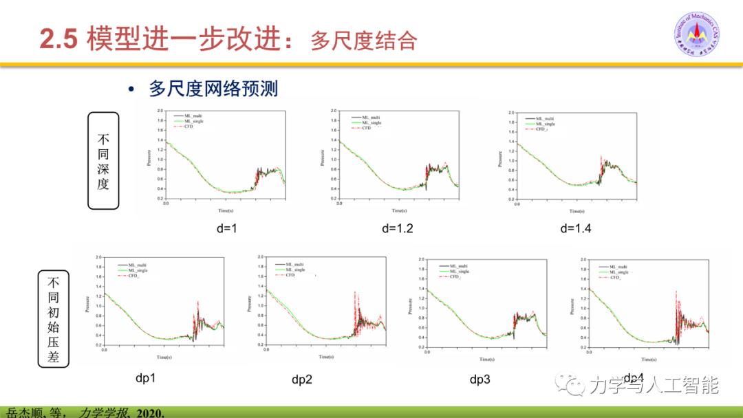 融合物理模型的神经网络应用探索