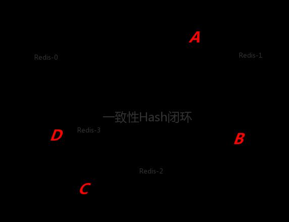 一致性哈希算法在分布式缓存中的应用