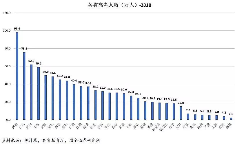 大数据：哪个省才是高考地狱模式？结论和想象不太一样