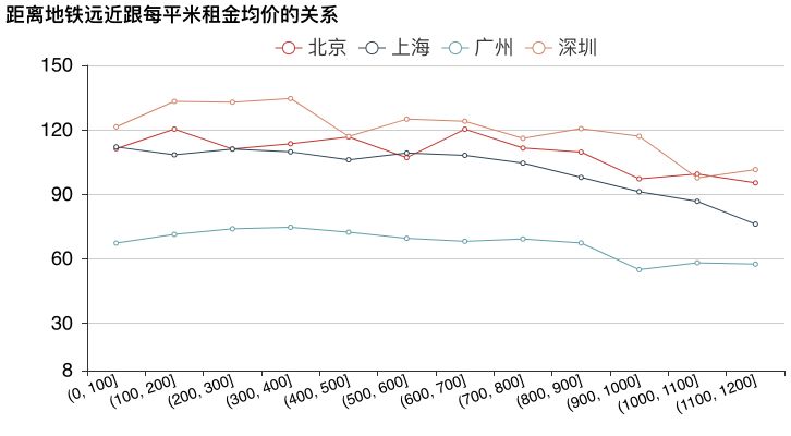 数据分析 | 哪里租房更友好？北上广深租房图鉴