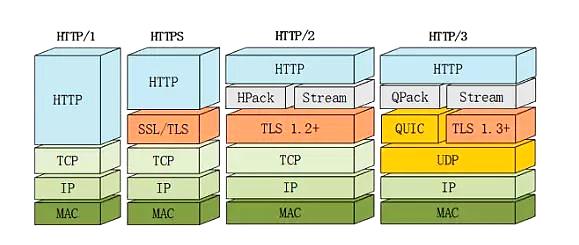 浅析HTTP/2与HTTP/3的新特性