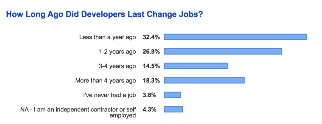 Java开发者薪资最低？程序员只能干到30岁？国外真的没有996？Intellij真的比Eclipse受欢迎？