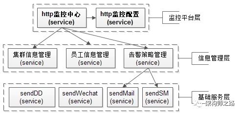 如何在12个小时，搞定http监控？