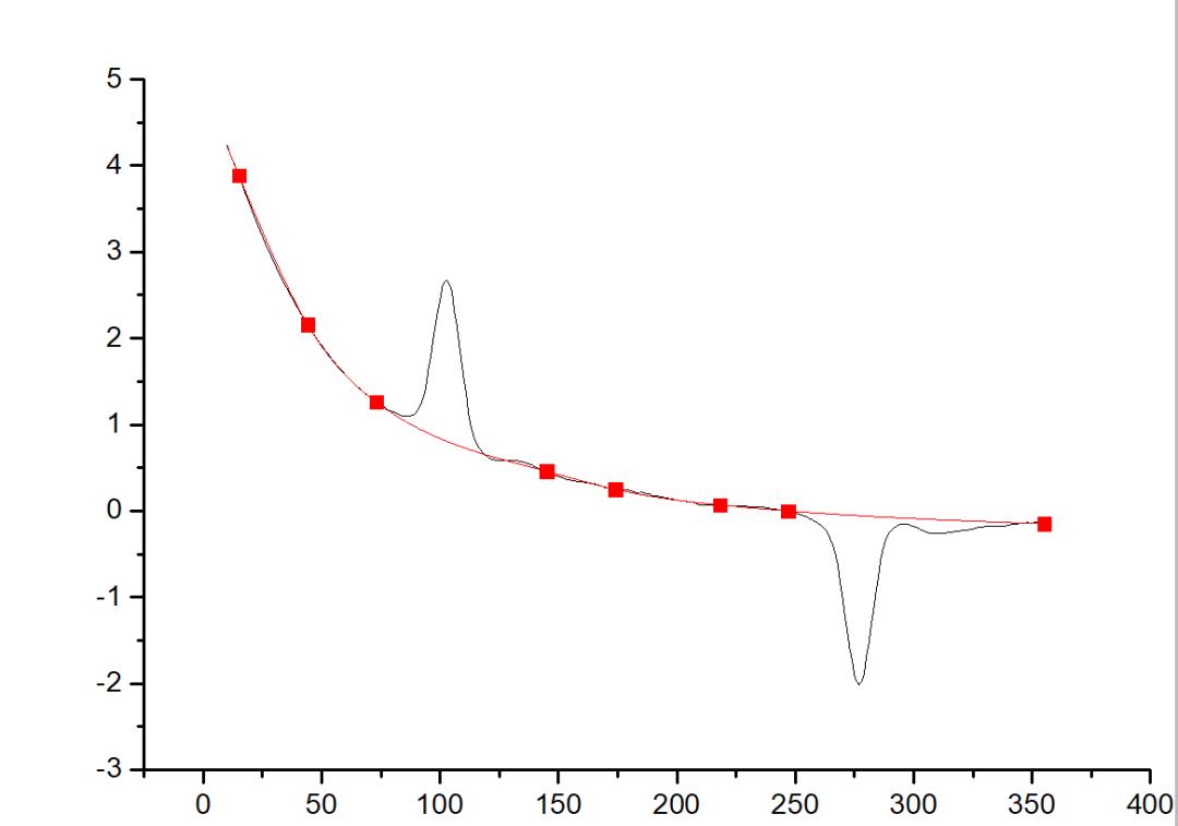 如何使用谱线分析（Peak Analyzer）进行多峰分析？