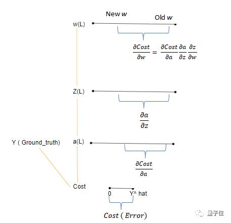 学完NumPy，直接开始玩神经网络