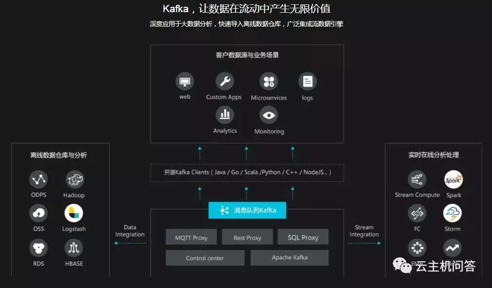 阿里云消息队列Kafka最新推出公网支持