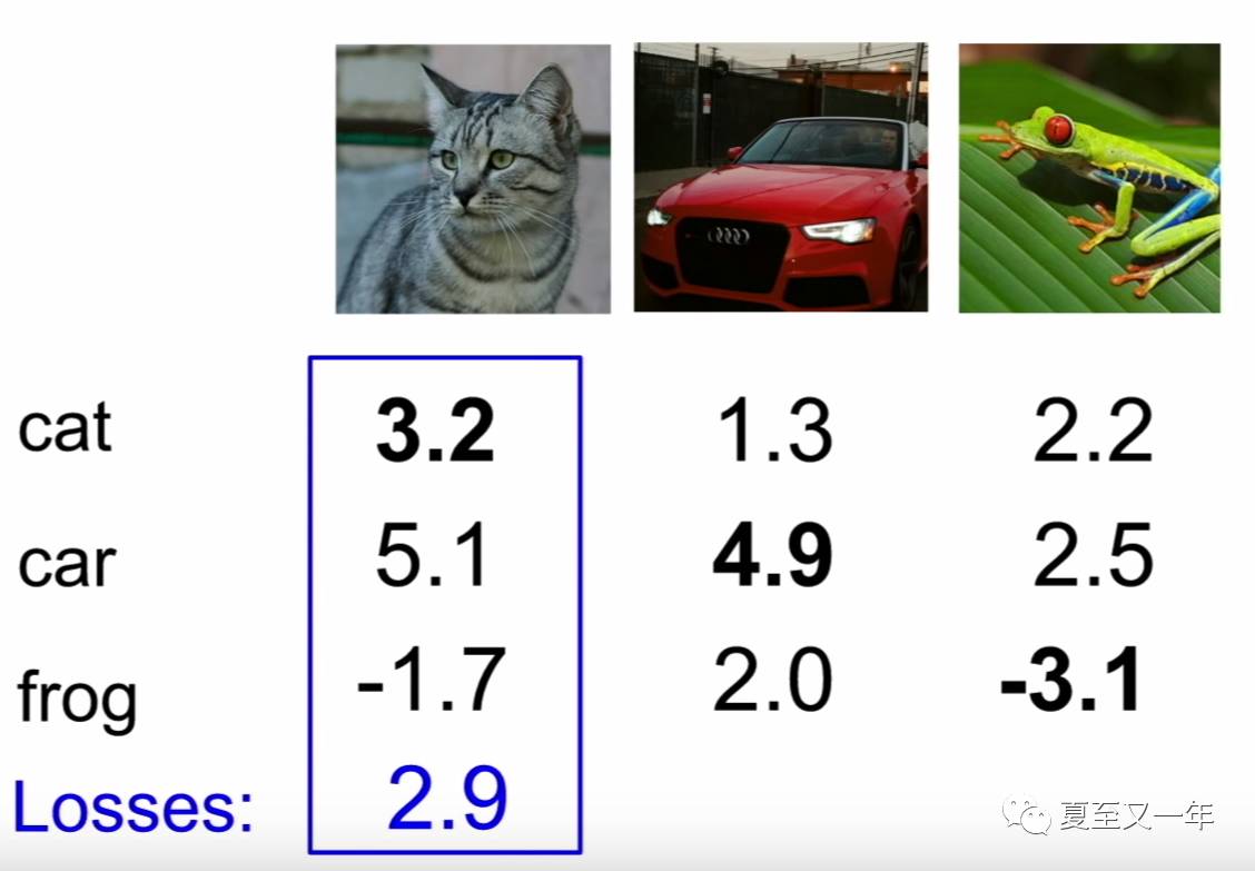 Computer Vision | SVM loss function支持向量机损失函数在线性分类器中的应用