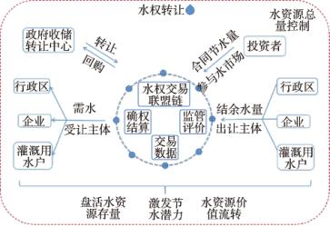 区块链技术在国家水权交易系统中的应用