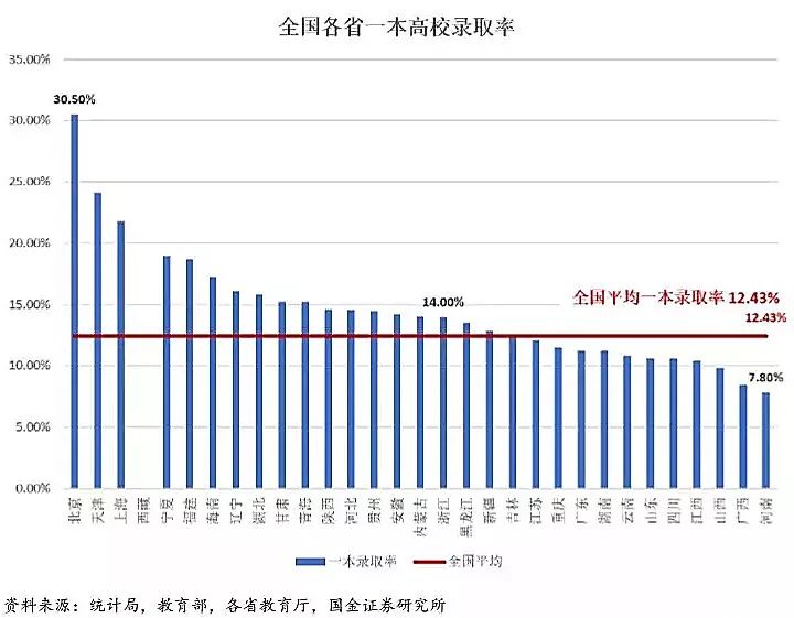 大数据：哪个省才是高考地狱模式？结论和想象不太一样