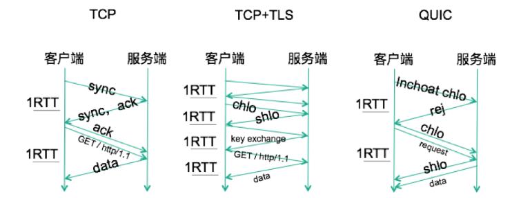 【CDN快讯】阿里云对HTTP/3新一代网络传输协议QUIC浅析