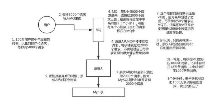 如果面试官再问你消息队列，就把这篇甩给他！