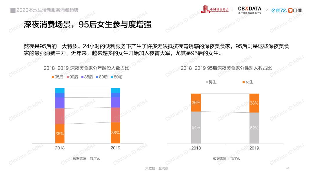 消费大数据丨2020本地生活行业报告