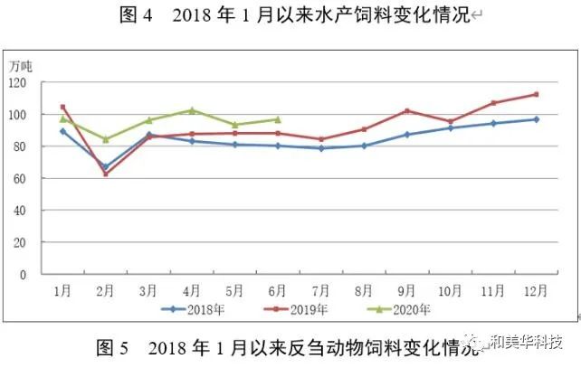 ​最新！2020年1-6月饲料生产大数据：猪料增长、禽料下降，超2019低于2018