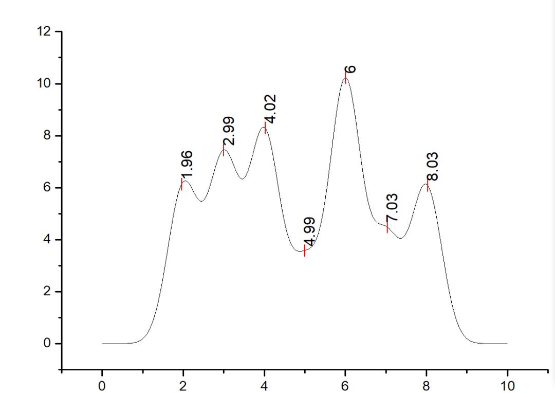 如何使用谱线分析（Peak Analyzer）进行多峰拟合？