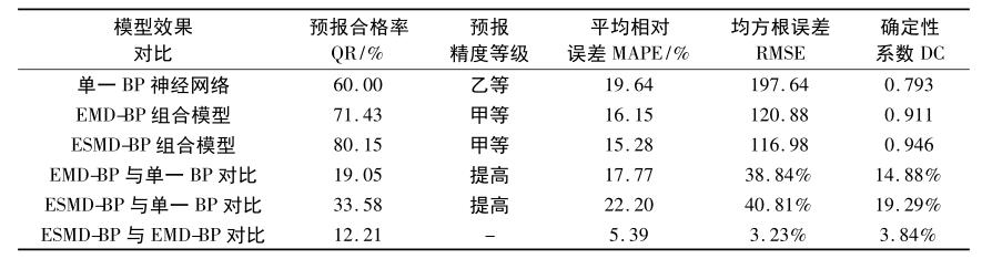 基于ESMD-BP神经网络组合模型的中长期径流预报