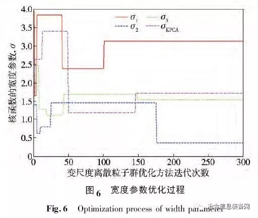 【技术文献】基于全局优化支持向量机的多类别高炉故障诊断