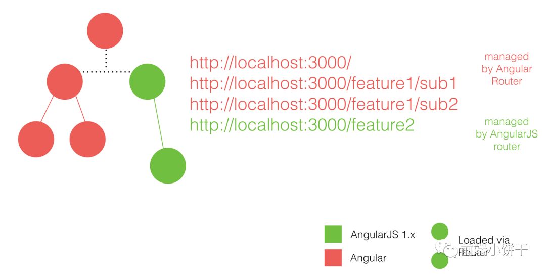 完美升级 AngularJS 至 Angular