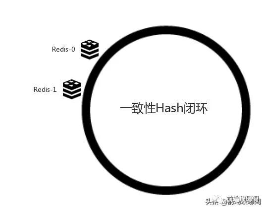 浅析分布式缓存弹性扩容下的一致性哈希算法