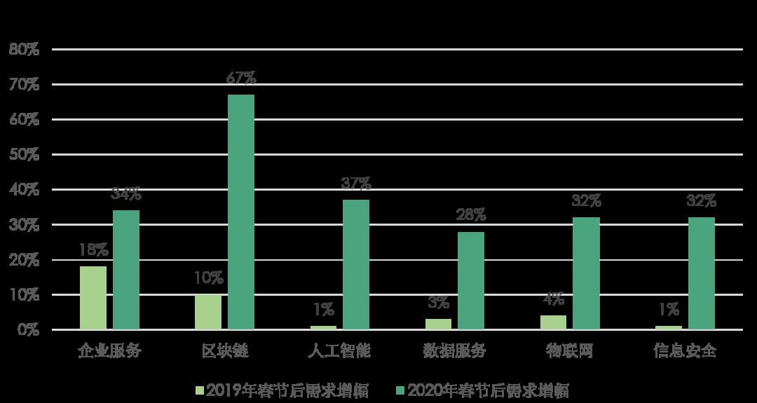 区块链行业人才需求增幅达67%，为新基建相关行业最高