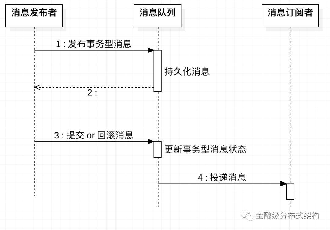 蚂蚁金服：消息队列事务型消息原理浅析