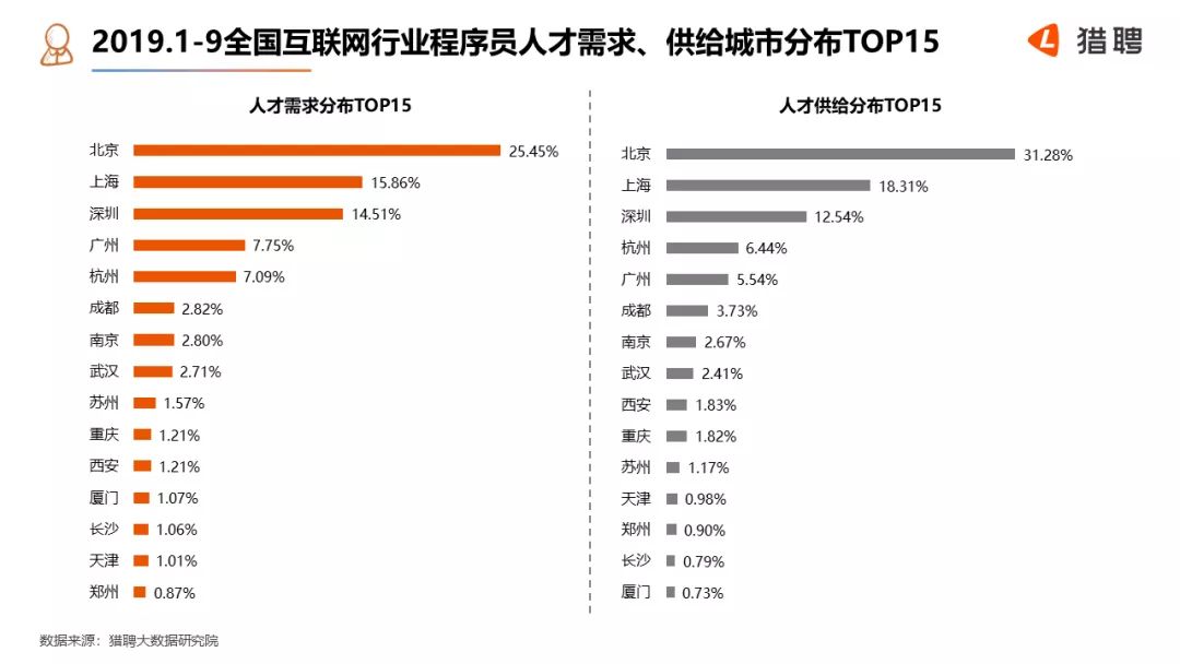 2019全国互联网行业程序员就业报告