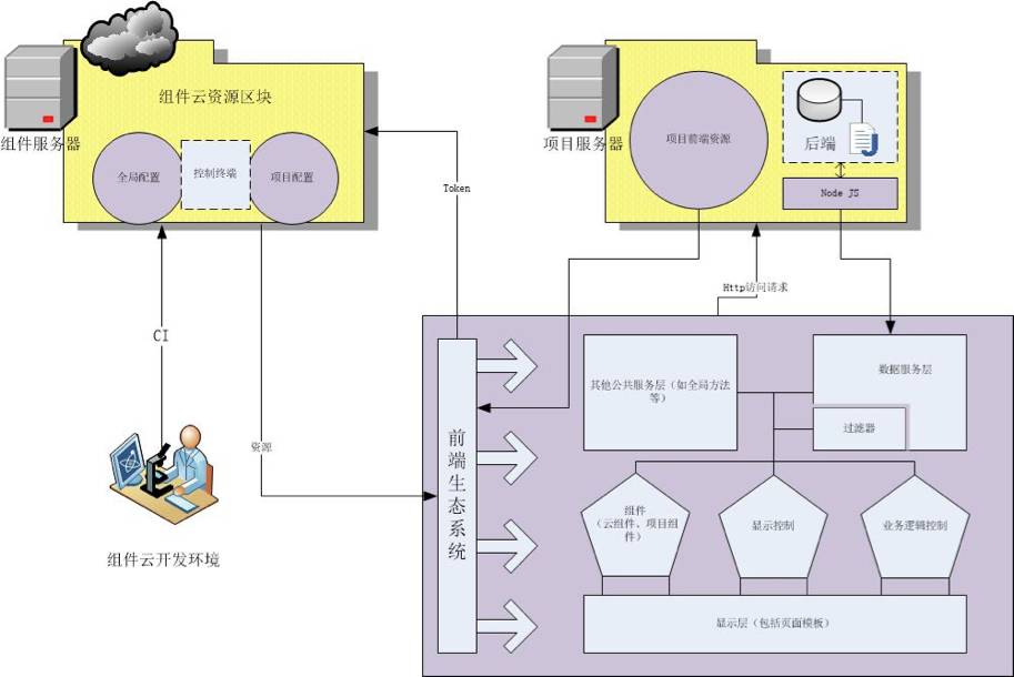 基于AngularJS的个推前端云组件探秘