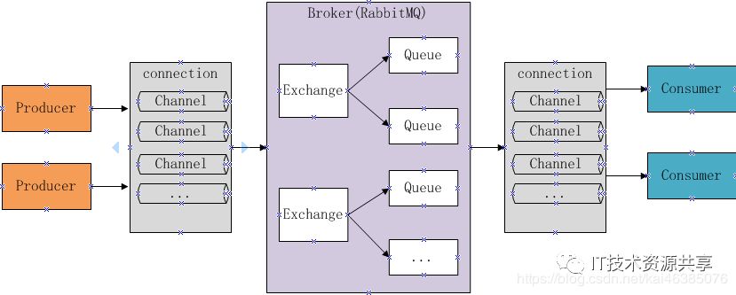 学成网 第5天 讲义-消息队列 RabbitMQ GridFS