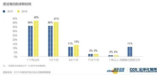 留学的价值何在？就业大数据告诉你答案