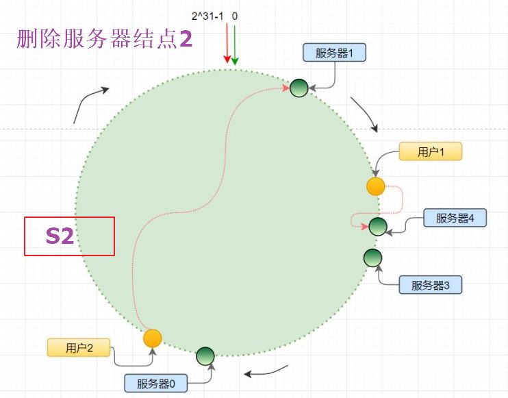 白话分布式系统中的一致性哈希算法