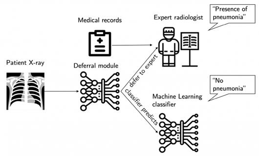 MIT计算机科学与人工智能实验室开发AI系统决策未来全新转诊模式