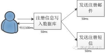 初识中间件之消息队列