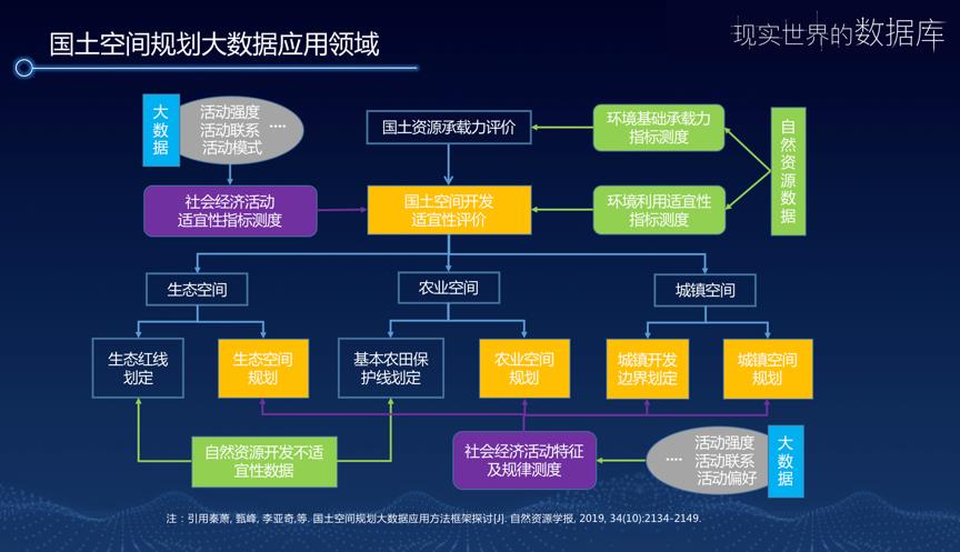 时空大数据助力国土空间规划