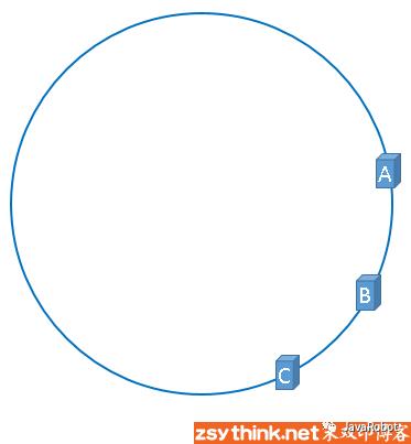 【转】白话解析：一致性哈希算法 consistent hashing