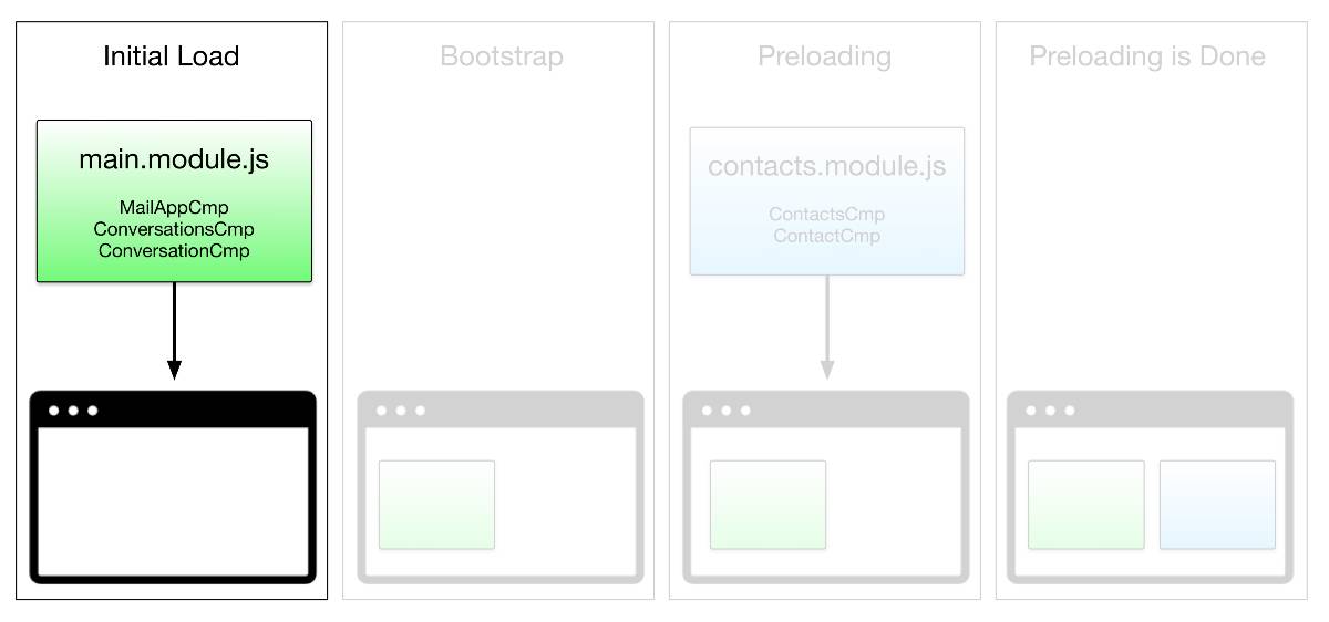 【翻译】Angular Router-模块预加载