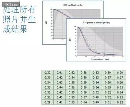 DxO Analyzer 光学模块鱼眼镜头MTF测试