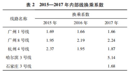 中国内地城市快速轨道交通线路换乘系数统计分析——基于中国城市轨道交通协会数据分析的研究报告之八