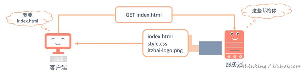 HTTP/2：网络安全传输的快车道