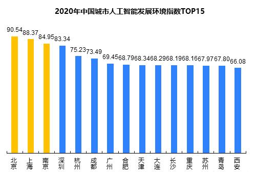 行业研究丨2020年中国城市人工智能发展指数报告