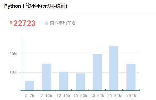 “Java跌落向下，Python奋斗向前”，程序员：看哭了...