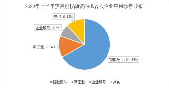 整体低迷，人工智能相对活跃 ——2020年上半年智能科技赛道股权投融资数据分析报告