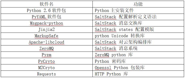 用开源自动化运维工具 SaltStack 在云平台中实现各主机统一配置管理