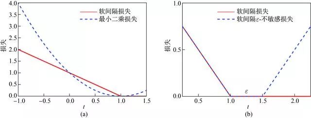 好文力荐 | 从支持向量机到非平行支持向量机