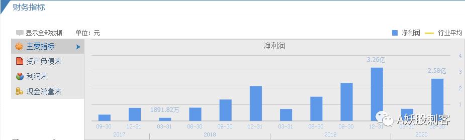 区块链概念百家行业节节高升！筛选35只涨幅高优质股「附名单」