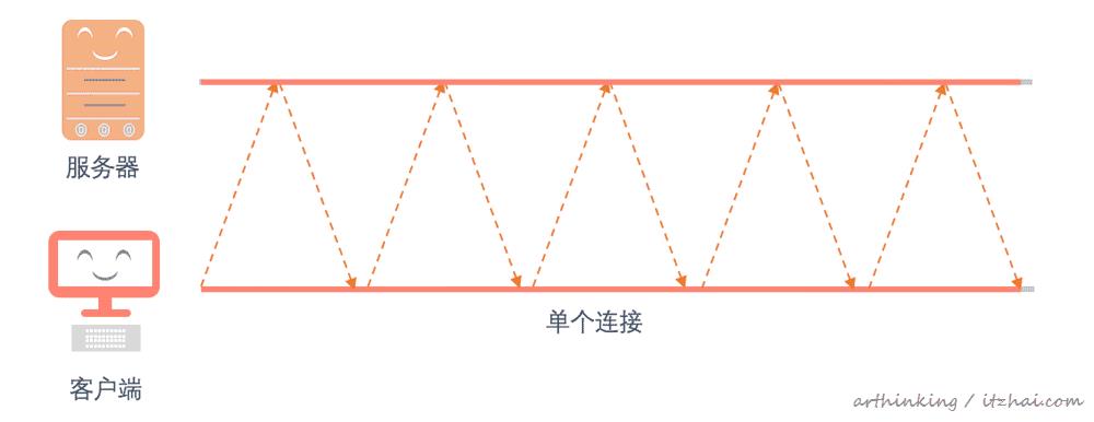 HTTP/2：网络安全传输的快车道