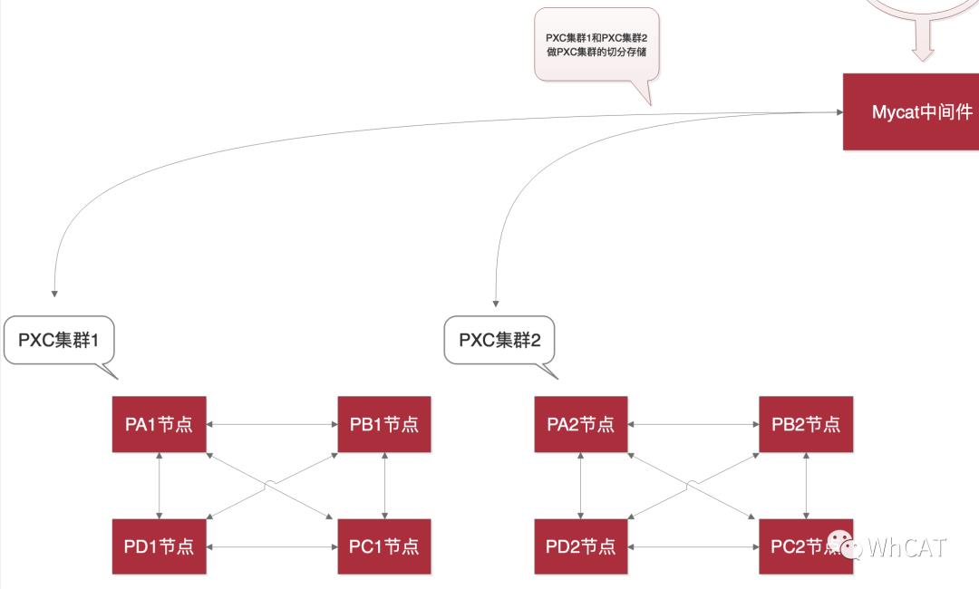 干货！教你搭建两种MySQL集群