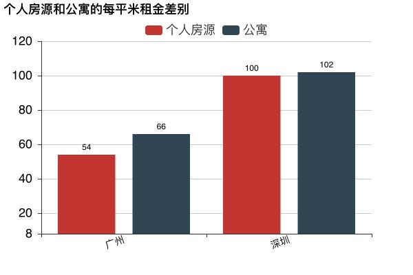 数据分析 | 哪里租房更友好？北上广深租房图鉴