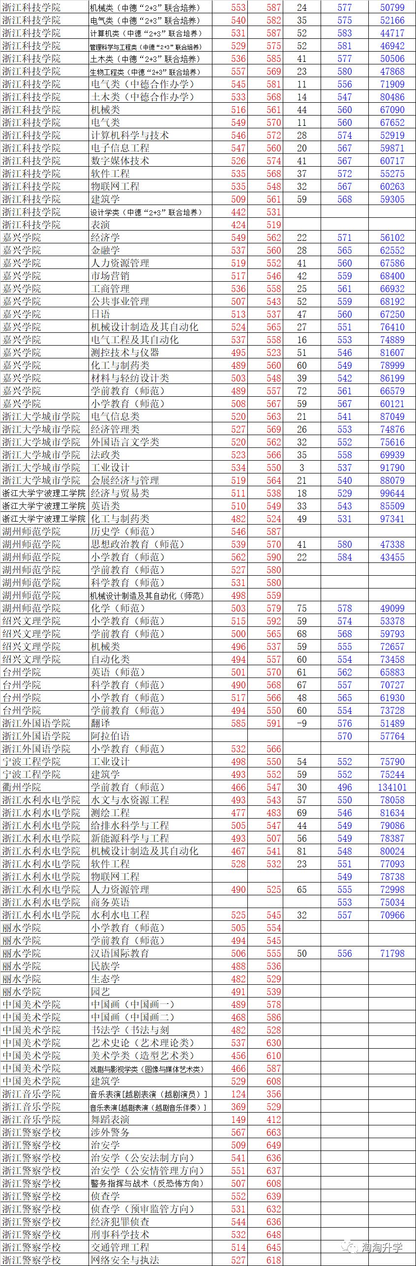 2018年浙江三位一体数据分析：不要错过让你录取更好高校的本科之路