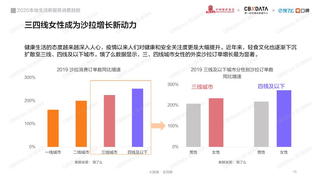 消费大数据丨2020本地生活行业报告