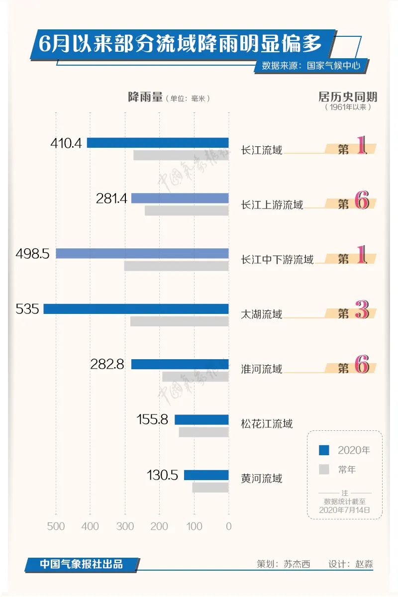 6月以来，我国长江流域究竟下了多少雨？大数据告诉你！