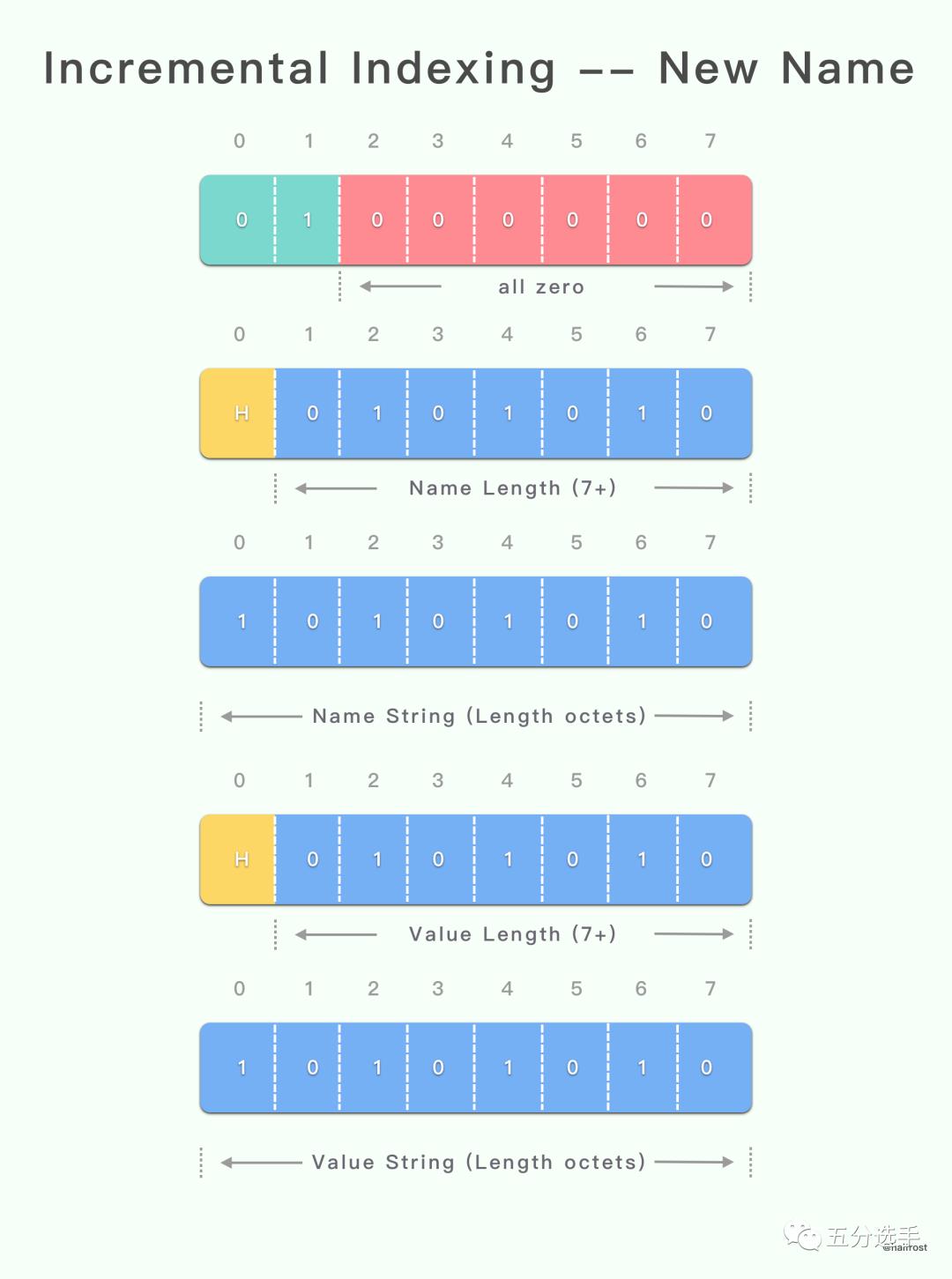 详解 HTTP/2 头压缩算法 —— HPACK